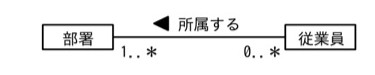 クラス図。「部署」と「従業員」の間に「所属する」という関連(矢印は部署向き)。多重度は部署側が1..*、従業員側が0..*。
