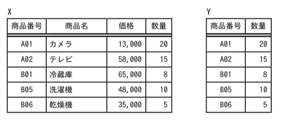 表X(商品番号・商品名・価格・数量の4列、5行:A01 カメラ 13,000 20/A02 テレビ 58,000 15/B01 冷蔵庫 65,000 8/B05 洗濯機 48,000 10/B06 乾燥機 35,000 5)と表Y(商品番号・数量の2列、同じ5行の商品番号と数量のみ)。
