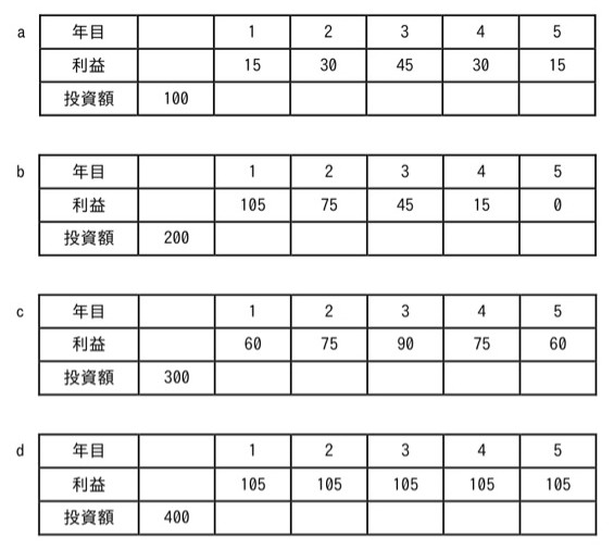 案件a〜dそれぞれについて、1〜5年目の利益と投資額(初年度のみ)を示す表。