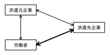 三者関係図。左上に「派遣元企業」、右に「派遣先企業」、左下に「労働者」の3つの箱。派遣元企業⇔労働者は両端に矢印のある細い縦の双方向矢印。派遣元企業⇔派遣先企業も両端に矢印のある細い双方向矢印。派遣先企業⇔労働者は両端に矢印のある太線の双方向矢印(これが設問で問われている太線部分)。