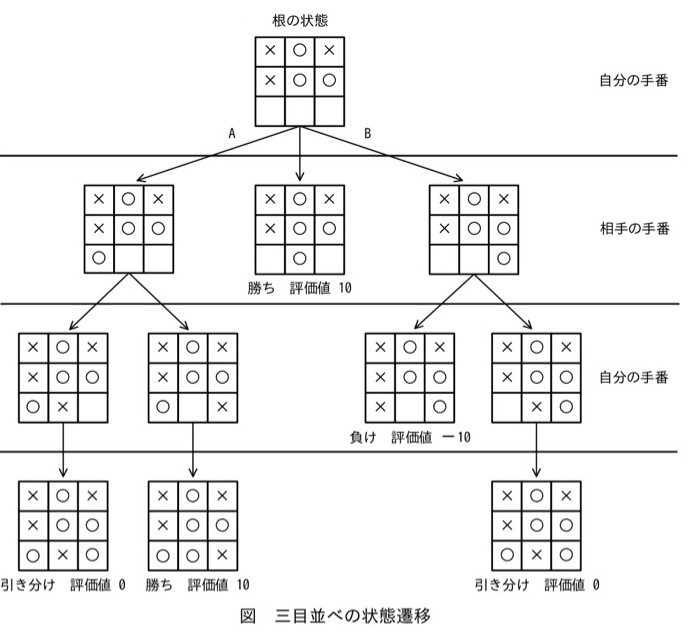 三目並べの状態遷移木。根の状態(自分の手番):1行目 ×○×、2行目 ×○○、3行目は空欄3マス(全て未着手)。ここから自分が選べる手はA・Bを含め3通り(中央の矢印にラベルなし、左の矢印がA、右の矢印がB)。 A(左)の下:相手の手番の節。盤面は×○×/×○○/〇__(左下が〇)。その子(自分の手番、2つ):1つ目は×○×/×○○/〇×_ → その子(葉)は×○×/×○○/〇×〇=引き分け 評価値0。2つ目は×○×/×○○/〇_×ではなく×○×/×○○/〇_×(中央が空)→ その子(葉)は×○×/×○○/〇○×=勝ち 評価値10。 中央の矢印(ラベルなし)の下:相手の手番、盤面×○×/×○○/_〇_、その葉は勝ち 評価値10。 B(右)の下:相手の手番の節。盤面×○×/×○○/__〇。その子(自分の手番、2つ):1つ目は×○×/×○○/×_〇 → 葉は負け 評価値-10。2つ目は×○×/×○○/_×〇 → 葉は×○×/×○○/〇×〇=引き分け 評価値0。
