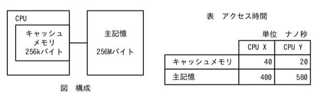 図「構成」:CPUの箱の中にキャッシュメモリ(256kバイト)があり、CPUの外に主記憶(256Mバイト)が接続されている構成図。