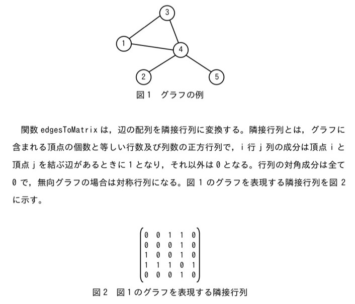 図1: グラフの例。無向グラフで頂点は1〜5の5個の丸で表される。辺は、頂点1と頂点3の間、頂点1と頂点4の間、頂点3と頂点4の間、頂点2と頂点4の間、頂点4と頂点5の間の5本。頂点4を中心にして頂点1・2・3・5とつながる形で、さらに頂点1と頂点3の間にも辺がある(1-3-4が三角形を形成し、4から2と5がそれぞれ枝分かれ)。
図2: 図1のグラフを表現する隣接行列(5行5列)。
1行目: 0 0 1 1 0
2行目: 0 0 0 1 0
3行目: 1 0 0 1 0
4行目: 1 1 1 0 1
5行目: 0 0 0 1 0