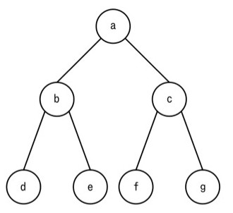 2分探索木。根がa。aの左の子がb,右の子がc。bの左の子がd,右の子がe。cの左の子がf,右の子がg。(葉はd, e, f, gの4つ)
