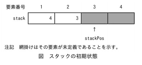 図 スタックの初期状態。要素番号1〜4の配列stack。要素番号1に4、要素番号2に3が格納されている。要素番号3・4は網掛け(未定義)。stackPosは要素番号3を指している(矢印で示される)。注記:網掛けはその要素が未定義であることを示す。