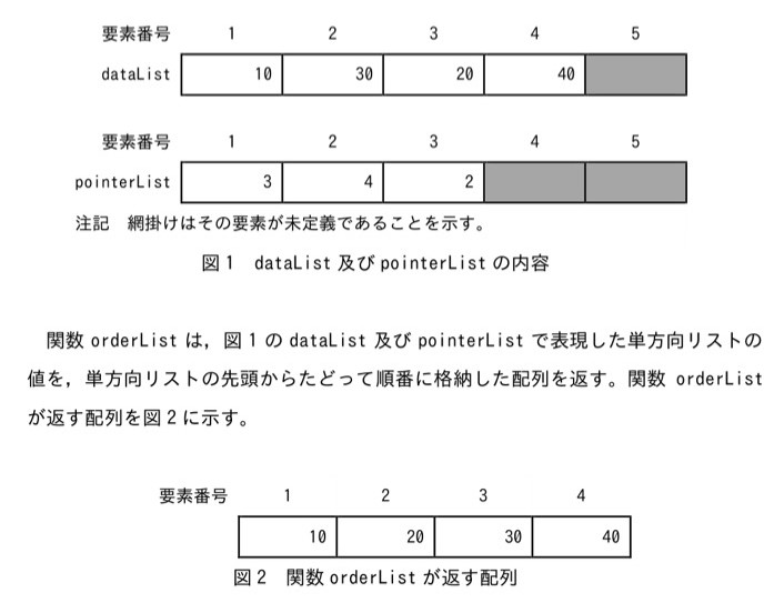図1: dataList(要素番号1〜5)は 10, 30, 20, 40, (網掛け=未定義)。pointerList(要素番号1〜5)は 3, 4, 2, (網掛け=未定義), (網掛け=未定義)。網掛けはその要素が未定義であることを示す。図2: 関数orderListが返す配列(要素番号1〜4)は 10, 20, 30, 40。