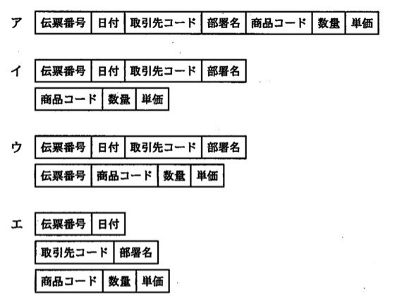 選択肢ア〜エはそれぞれ表構造の図。ア：1つの表に「伝票番号|日付|取引先コード|部署名|商品コード|数量|単価」の7項目。イ：2つの表に分割、表1「伝票番号|日付|取引先コード|部署名」、表2「商品コード|数量|単価」（結合キーなし）。ウ：2つの表、表1「伝票番号|日付|取引先コード|部署名」、表2「伝票番号|商品コード|数量|単価」（伝票番号で結合可能）。エ：3つの表、表1「伝票番号|日付」、表2「取引先コード|部署名」、表3「商品コード|数量|単価」（結合キーなし）。