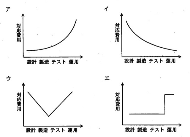 選択肢ア〜エがそれぞれグラフになっている。横軸は「設計 製造 テスト 運用」の4段階、縦軸は「対応費用」。ア:右肩上がりの指数関数的な曲線。イ:右肩下がりに減少する曲線。ウ:V字形(テスト付近で底、その前後で上昇)。エ:横ばいの後、運用の直前で階段状に一段上がる。