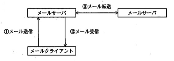 メールクライアントとメールサーバ、別のメールサーバの関係図。メールクライアント→（①メール送信）→メールサーバ。メールサーバ→（②メール受信）→メールクライアント。メールサーバ←→（③メール転送）→別のメールサーバ。
