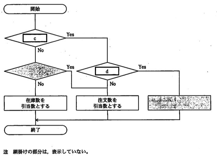 流れ図。「開始」から判定「c」へ。「c」がYesなら判定「d」へ、Noなら網掛けの判定(内容非表示)へ進む。網掛けの判定はYesなら「注文数を引当数とする」処理へ、Noなら「在庫数を引当数とする」処理へ。判定「d」はYesなら網掛けの処理(内容非表示)へ、Noなら「注文数を引当数とする」処理へ。3つの処理はいずれも「終了」へ合流する。注:網掛けの部分は表示していない。