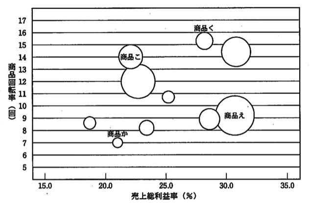 バブルチャート。横軸は売上総利益率（%）15.0〜35.0、縦軸は商品回転率（回）5〜17。バブルの大きさは売上高を表す。ラベル付きのバブルは4つ。「商品く」＝売上総利益率約28%・商品回転率約15.3の小さめのバブル。「商品こ」＝約22%・約14の中くらいのバブル。「商品え」＝約31%・約9で図中で最も大きいバブル。「商品か」＝約21%・約7で最も小さいバブル。ほかに無名のバブルが、約31%・約14.4（大）、約22.7%・約12（大）、約28.6%・約9（中）、約25%・約10.7（小）、約23.4%・約8.2（小）、約18.7%・約8.6（小）の位置に点在する。