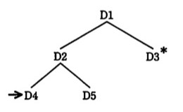 ディレクトリ構造の木構造図。ルートD1の下にD2とD3（＊印＝カレントディレクトリ）。D2の下にD4（矢印で指されている）とD5。