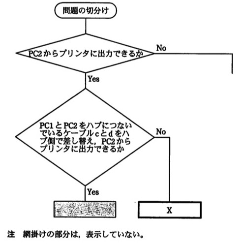 作成途中の流れ図。「問題の切分け」（開始）→「PC2からプリンタに出力できるか」（判断）。No側は右へ伸びる。Yes側は「PC1とPC2をハブにつないでいるケーブルcとdをハブ側で差し替え、PC2からプリンタに出力できるか」（判断）へ。この判断のYes側は網掛け処理（内容非表示）へ、No側は処理ボックス「X」へつながる。