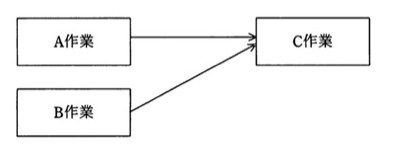 業務プロセスの流れ図。A作業とB作業がそれぞれ独立して並んでおり、両方からC作業へ矢印が向かう(A作業→C作業、B作業→C作業)。