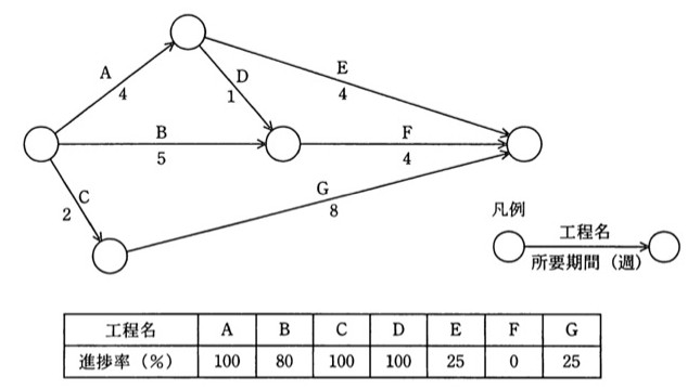アローダイアグラム。開始ノードから3本の矢印が出る:A(4週)→ノード1、B(5週)→ノード2、C(2週)→ノード3。ノード1からD(1週)→ノード2、ノード1からE(4週)→終了ノード。ノード2からF(4週)→終了ノード。ノード3からG(8週)→終了ノード。