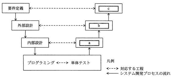 V字型の対応関係図。左列上から下に「要件定義」→「外部設計」→「内部設計」→「プログラミング」(矢印で下に流れる)。「プログラミング」は点線で「単体テスト」と対応。「内部設計」は点線でaと対応し、aから上向き矢印でbへ、bは点線で「外部設計」と対応。bから上向き矢印でcへ、cは点線で「要件定義」と対応。