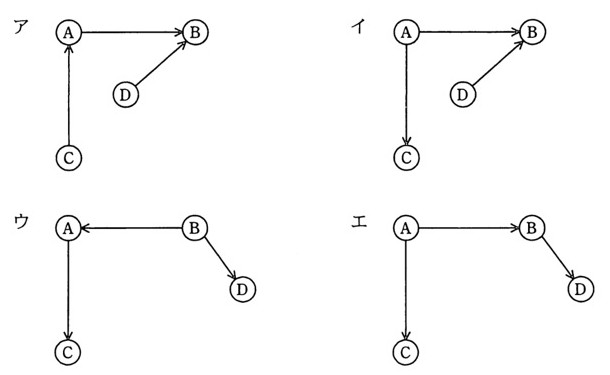 4種類のノード関係図（A・B・C・Dの丸ノードと矢印）。ア：CからAへ矢印、AからBへ矢印、DからBへ矢印。イ：AからCへ矢印、AからBへ矢印、DからBへ矢印。ウ：BからAへ矢印、AからCへ矢印、BからDへ矢印。エ：AからBへ矢印、AからCへ矢印、BからDへ矢印。