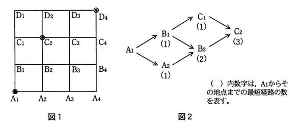 図1:4×4のマス目状の道路網。横方向にA1〜A4(最下段)、B1〜B4、C1〜C4、D1〜D4(最上段)の地点が格子状に並ぶ。A1が出発点(左下、丸印)、D4が最終目的地(右上、二重丸印)、C2に丸印あり(経由点)。図2:A1からB1(1通り)とA2(1通り)へ分岐、B1からC1(1通り)とB2へ、A2からB2へ(B2は計2通り)、B2からC2へ、C1からC2へ、結果C2への経路は3通り(1+2)と示すツリー図。
