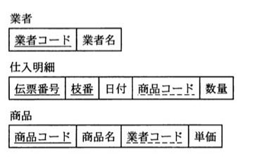 3つの表の構造。「業者」表:業者コード(主キー)、業者名。「仕入明細」表:伝票番号・枝番(主キー)、日付、商品コード(外部キー、破線)、数量。「商品」表:商品コード(主キー)、商品名、業者コード(外部キー、破線)、単価。