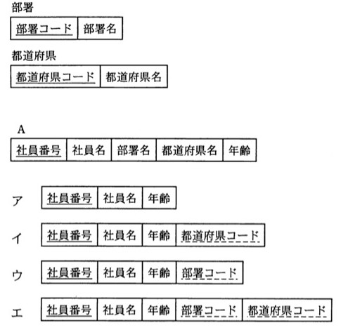 3つの表構造。「部署」表:部署コード(主キー)、部署名。「都道府県」表:都道府県コード(主キー)、都道府県名。「A」表(結合結果):社員番号(主キー)、社員名、部署名、都道府県名、年齢。選択肢ア〜エは、それぞれ異なる項目構成の"社員"表(結合前の元表)を示す。