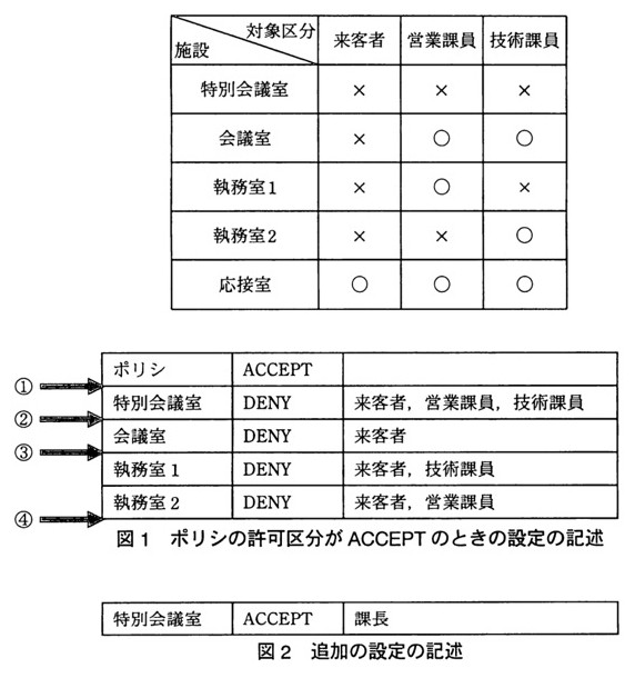 図1(ポリシの許可区分がACCEPTのときの設定の記述):1行目 ポリシ ACCEPT。位置①の後に2行目 特別会議室 DENY 来客者,営業課員,技術課員。位置②の後に3行目 会議室 DENY 来客者。位置③の後に4行目 執務室1 DENY 来客者,技術課員。5行目 執務室2 DENY 来客者,営業課員。位置④はその後(最終行の後)。図2(追加の設定の記述):特別会議室 ACCEPT 課長。