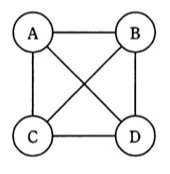 A、B、C、Dの4人を頂点とする図。各頂点間がすべて線で結ばれている(完全グラフ、AB・AC・AD・BC・BD・CDの6本の線)。