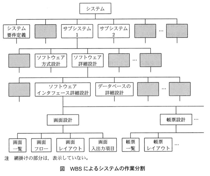 WBS（作業分割構成図）の階層図。最上位に「システム」。その下の第1階層に「システム要件定義」「（網掛け・非表示）」「サブシステム1」「サブシステム2」「（網掛け・非表示）」…と並ぶ。「サブシステム1」の下の第2階層に「（網掛け・非表示）」「ソフトウェア方式設計」「ソフトウェア詳細設計」「（網掛け・非表示）」…と並ぶ。「ソフトウェア詳細設計」の下の第3階層に「（網掛け・非表示）」「ソフトウェアインタフェース詳細設計」「データベースの詳細設計」「（網掛け・非表示）」…と並ぶ。「ソフトウェアインタフェース詳細設計」の下の第4階層に「画面設計」「帳票設計」…と並ぶ。「画面設計」の下に「画面一覧」「画面フロー」「画面レイアウト」「画面入出力項目」。「帳票設計」の下に「帳票一覧」「帳票レイアウト」…。注：網掛けの部分は、表示していない（内容が伏せられている）。