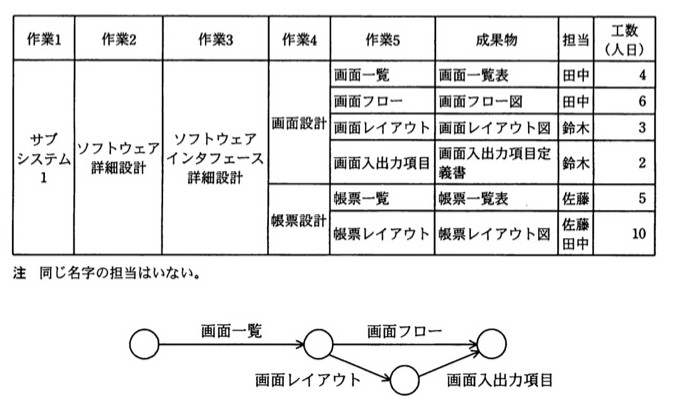 画面設計の作業間の順序関係を示す矢印図（アローダイアグラム）。開始ノードから「画面一覧」の矢印で2番目のノードへ進み、そこから「画面フロー」の矢印で終了ノードへ直接向かう。同じ2番目のノードから「画面レイアウト」の矢印で3番目のノードへ進み、そこから「画面入出力項目」の矢印で終了ノードへ合流する（画面一覧の後に、画面フローの経路と、画面レイアウト→画面入出力項目の経路が並行する）。