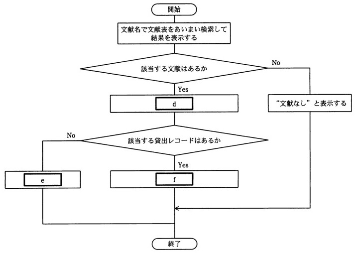 文献検索機能の処理の流れを示すフローチャート。「開始」から「文献名で文献表をあいまい検索して結果を表示する」に進み、判定「該当する文献はあるか」でNoなら「“文献なし”と表示する」を経て「終了」へ。Yesなら処理ボックス「d」に進み、判定「該当する貸出レコードはあるか」でNoなら処理ボックス「e」、Yesなら処理ボックス「f」に進み、いずれも合流して「終了」へ至る。