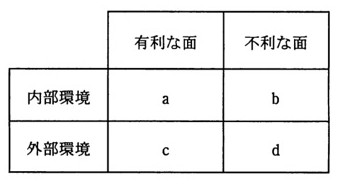 内部環境・外部環境（縦軸）と有利な面・不利な面（横軸）の2×2マトリックス。内部環境×有利な面＝a、内部環境×不利な面＝b、外部環境×有利な面＝c、外部環境×不利な面＝d。