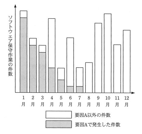 1月から12月までの月別ソフトウェア保守作業件数を示す積み上げ棒グラフ。各棒は「要因Aで発生した件数」(網掛け部分)と「要因A以外の件数」(白抜き部分)に分かれる。1月は要因Aの割合がほぼ全体を占め非常に高く、2月・3月も要因Aの割合が高い。4月以降は徐々に要因Aの割合・件数が減少し、6月・7月では要因Aはごくわずか。8月以降は棒全体がほぼ白抜き(要因A以外)で、要因Aの発生はほぼ見られない。全体の総件数は月によって増減するが、9月・10月が比較的高い。