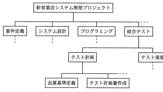 プロジェクト作業を階層的に表現した組織図（ツリー構造）。最上位に「新営業店システム開発プロジェクト」があり、その下に「要件定義」「システム設計」「プログラミング」「結合テスト」（さらに続く）が横に並ぶ。「結合テスト」の下にはさらに「テスト計画」「テスト実施」（さらに続く）が並び、「テスト計画」の下にはさらに「品質基準定義」「テスト計画書作成」（さらに続く）が並ぶ。「要件定義」「システム設計」「プログラミング」の下にも点線で下位階層が続くことが示されている。