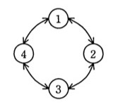 円環状に配置された4つの状態(1,2,3,4)を表す図。状態1が上、状態2が右、状態3が下、状態4が左に配置され、隣接する状態同士が時計回り・反時計回りどちらにも遷移できるよう両方向の矢印でつながれている(1→2→3→4→1の環状)。