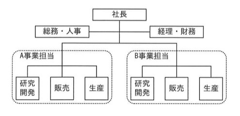 組織図。最上位「社長」の下に「総務・人事」「経理・財務」が横に並ぶ。その下に「A事業担当」「B事業担当」の2つの点線枠があり、それぞれの中に「研究開発」「販売」「生産」の3部門が並ぶ（A事業とB事業で同じ機能を重複して持つ構造）。