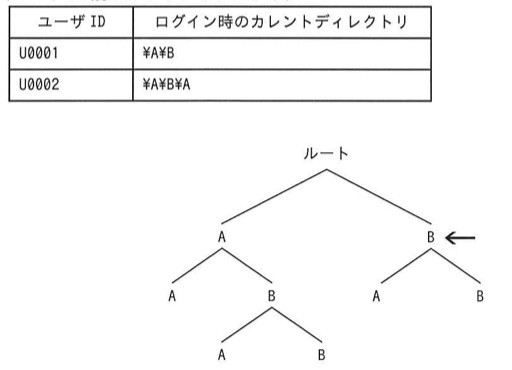 ディレクトリ階層のツリー図。ルートの下にA・Bが2つ並ぶ。左のA配下にさらにA・Bがあり、そのBの配下にさらにA・Bがある（A¥B¥A¥B、A¥B¥B）。右のB配下にA・Bがあり、矢印はこの右側のB（ルート直下の2番目のB）を指している。U0002のカレントディレクトリは¥A¥B¥A（左側の階層）なので、そこから矢印の指す右側のB¥fへ相対パスで到達する経路を選ぶ。