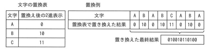 文字の置換表：A→0、B→10、C→11（2進表示）。置換例：文字列「ABABCABA」を置換表で置き換えると「0 10 0 10 11 0 10 0」となり、連結すると最終結果「010010110100」になる、という処理の説明図。この規則で「0110001010」を復元する問題。