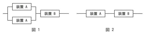 図1：稼働率0.9の装置Aを2台並列に接続し、その後段に稼働率0.8の装置Bを直列に接続した構成。図2：装置Aを1台のみとし、装置Bと直列に接続した構成。