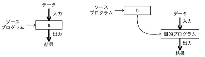 左図：データを入力し、ソースプログラムを「a」の箱に入れ、結果を出力する（データ入力→aの箱→出力→結果、ソースプログラムはaの箱へ入力）。右図：ソースプログラムを「b」の箱に入れ、その出力が目的プログラムへ渡り、目的プログラムにデータを入力して結果を出力する。
