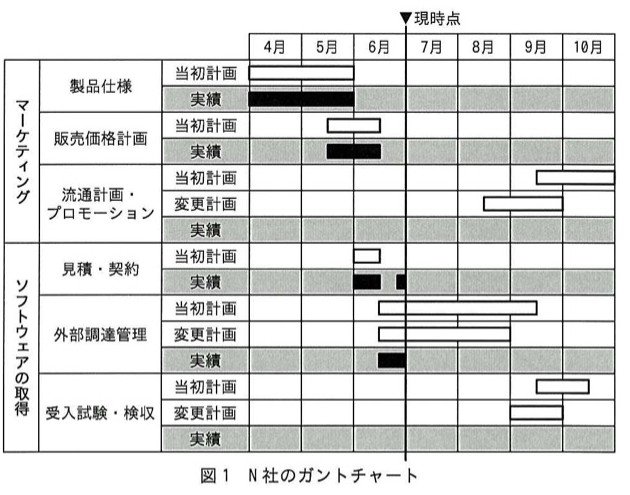 N社のガントチャート(図1)。縦軸はマーケティング(製品仕様、販売価格計画、流通計画・プロモーション)とソフトウェアの取得(見積・契約、外部調達管理、受入試験・検収)の各項目で、それぞれ当初計画・変更計画(一部項目のみ)・実績の3行がある。横軸は4月〜10月。製品仕様は当初計画・実績とも4〜5月。販売価格計画は当初計画・実績とも5〜6月。流通計画・プロモーションは当初計画が9〜10月、変更計画が8〜9月。見積・契約は当初計画6月、実績6月。外部調達管理は当初計画6〜9月、変更計画6〜8月、実績6月まで。受入試験・検収は当初計画9〜10月、変更計画8〜9月。現時点を示す矢印が7月の位置にある。