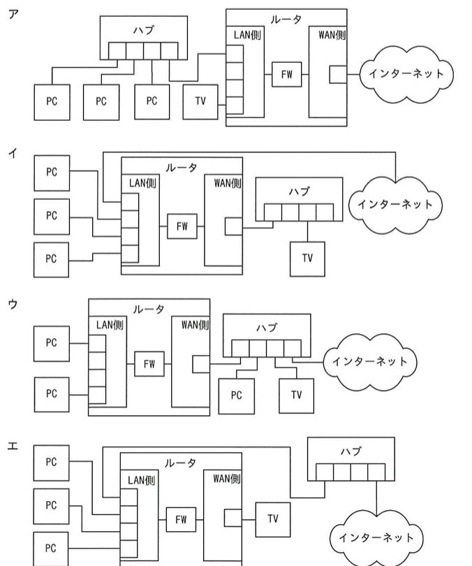 4通りの配線図(ア〜エ)。いずれもルータ内部はLAN側→FW→WAN側の順に並ぶ。ア:PC×3がハブに接続され、そのハブがルータのLAN側に接続。TVはルータのLAN側に直接接続。ルータのWAN側からインターネットに接続。イ:PC×3がルータのLAN側に接続。さらにインターネットがルータのLAN側に直接接続されている(FWを経由しない)。ルータのWAN側はハブに接続され、そのハブにTVが接続。ウ:PC×2がルータのLAN側に接続。WAN側からハブに接続され、そのハブにPC×1、TV、インターネットが接続。エ:PC×3がルータのLAN側に接続。ルータのLAN側からもう1本がハブに接続され(FWを経由しない)、そのハブからインターネットに接続。ルータのWAN側にはTVが接続。