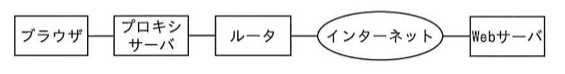 ブラウザ－プロキシサーバ－ルータ－インターネット－Webサーバの順に直列接続された構成図