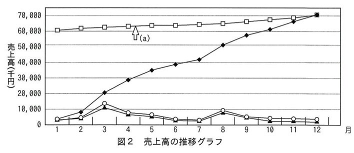 縦軸が売上高(千円)、横軸が月(1〜12)の折れ線グラフ。移動合計を示す折れ線(60,000台でほぼ横ばい、(a)の矢印で指し示されている)、売上累計を示す折れ線(0から70,000へ右肩上がりに増加)、昨年の売上高・今年の売上高を示す2本の折れ線(0〜14,000程度で低い位置を変動、3月にピーク)。