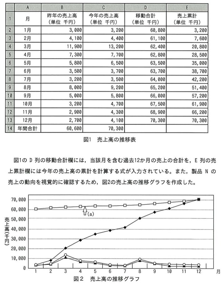 図1の売上高推移表と、図2の売上高推移グラフ(移動合計・売上累計・昨年今年の売上高の4本の折れ線)