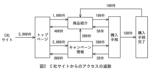 図2 C社サイトからのアクセスの追跡。C社サイト→3,000件→トップページ。トップページ⇄商品紹介(往路1,000件/復路400件)。トップページ⇄キャンペーン情報(往路2,000件/復路800件)。キャンペーン情報→商品紹介(500件)。商品紹介⇄購入手続(往路100件/復路50件)。キャンペーン情報⇄購入手続(往路300件/復路20件)。購入手続→購入手続完了(180件)。購入手続完了→商品紹介(100件。図の上部を迂回し、矢印は商品紹介に向かう)。