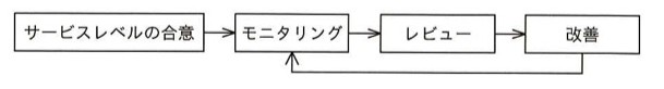 工程を示すフロー図。「サービスレベルの合意」→「モニタリング」→「レビュー」→「改善」と矢印で進み、「改善」から「モニタリング」へ戻る矢印がある（PDCAのような循環）。
