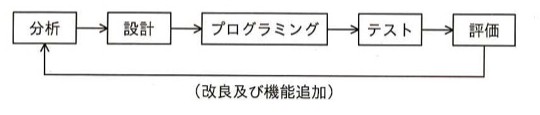 開発工程のフロー図。「分析」→「設計」→「プログラミング」→「テスト」→「評価」と矢印で進み、「評価」から「分析」へ「（改良及び機能追加）」というラベルの付いた矢印で戻る循環構造。