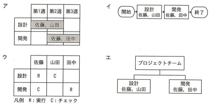 4つの図。ア：第1週〜第3週の縦軸に設計・開発を並べたガントチャート（設計=佐藤,山田が第1〜2週、開発=佐藤,田中が第2〜3週）。イ：開始→設計(佐藤,山田)→開発(佐藤,田中)→終了のフローチャート。ウ：行が設計・開発、列が佐藤・山田・田中の表で、設計行は佐藤=R,山田=C、開発行は佐藤=C,田中=R（凡例：R=実行、C=チェック）。エ：プロジェクトチームを頂点に、設計（佐藤,山田）と開発（佐藤,田中）を子ノードとする組織図。