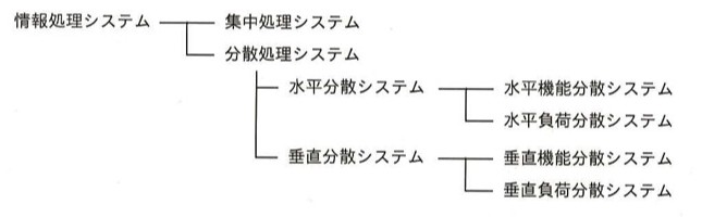 情報処理システムの分類図。情報処理システム→集中処理システム／分散処理システム。分散処理システムはさらに水平分散システム（水平機能分散システム／水平負荷分散システム）と垂直分散システム（垂直機能分散システム／垂直負荷分散システム）に分かれる階層図。