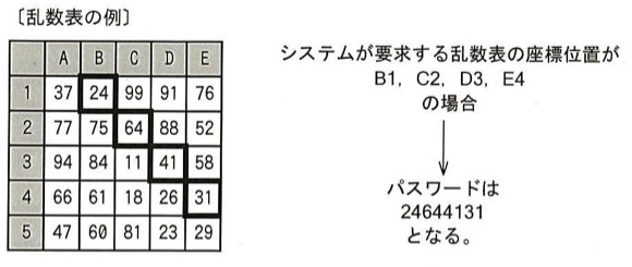 乱数表の例。列A〜E、行1〜5の5x5マス目に2桁の数字が入っている（A1=37, B1=24, C1=99, D1=91, E1=76 / A2=77, B2=75, C2=64, D2=88, E2=52 / A3=94, B3=84, C3=11, D3=41, E3=58 / A4=66, B4=61, C4=18, D4=26, E4=31 / A5=47, B5=60, C5=81, D5=23, E5=29）。座標位置B1,C2,D3,E4を枠で囲むと、値は24,64,41,31となり、パスワードは24644131。