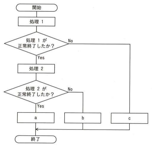 処理フロー図。開始→処理1→「処理1が正常終了したか?」(Yesなら処理2へ、Noならcへ)→処理2→「処理2が正常終了したか?」(Yesならaへ、Noならbへ)→終了。a, b, cはいずれも終了へつながる末端の処理ボックス。